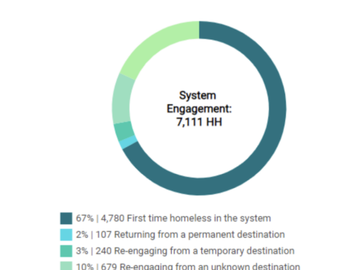 Housing Forward sees more than 2,000 residents in homeless system at end of 2023
